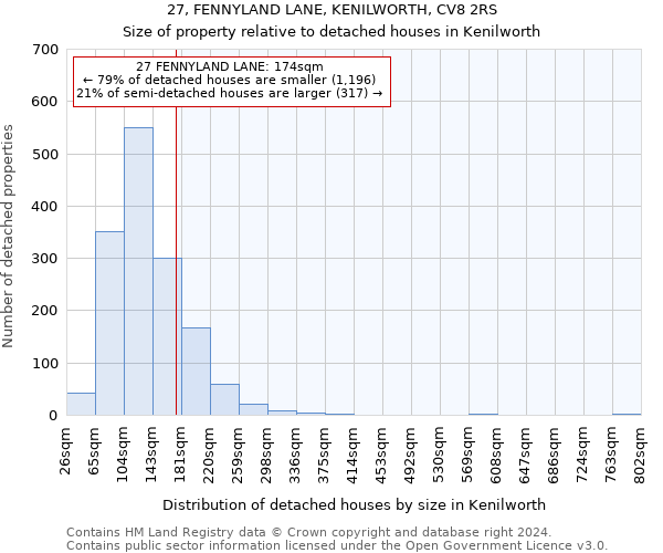 27, FENNYLAND LANE, KENILWORTH, CV8 2RS: Size of property relative to detached houses in Kenilworth