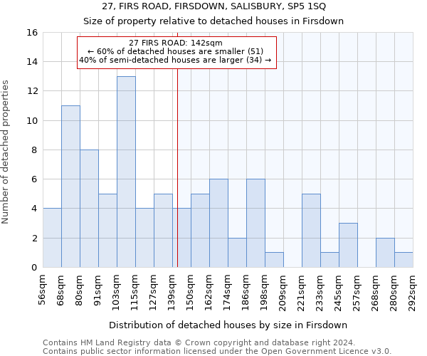 27, FIRS ROAD, FIRSDOWN, SALISBURY, SP5 1SQ: Size of property relative to detached houses in Firsdown