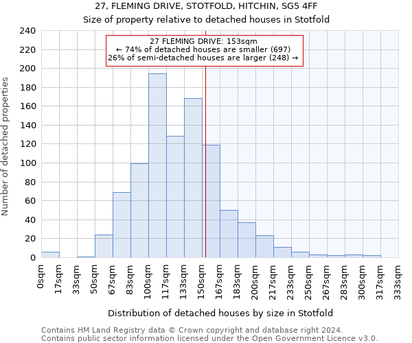 27, FLEMING DRIVE, STOTFOLD, HITCHIN, SG5 4FF: Size of property relative to detached houses in Stotfold