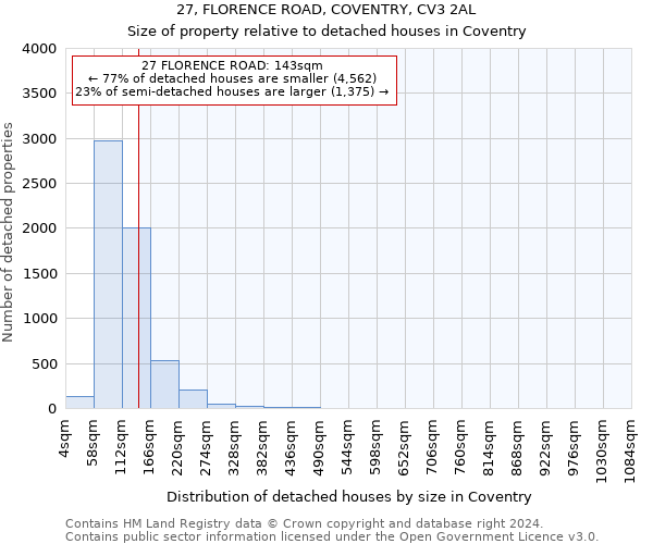 27, FLORENCE ROAD, COVENTRY, CV3 2AL: Size of property relative to detached houses in Coventry