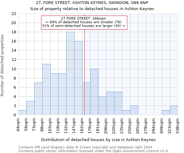 27, FORE STREET, ASHTON KEYNES, SWINDON, SN6 6NP: Size of property relative to detached houses in Ashton Keynes