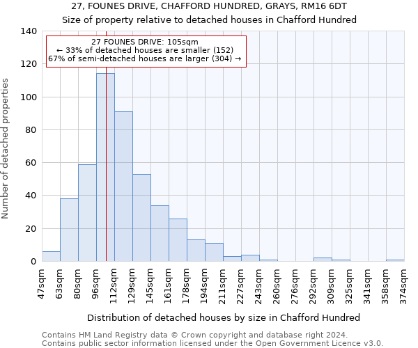 27, FOUNES DRIVE, CHAFFORD HUNDRED, GRAYS, RM16 6DT: Size of property relative to detached houses in Chafford Hundred