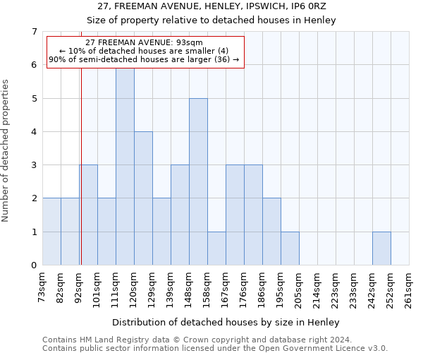 27, FREEMAN AVENUE, HENLEY, IPSWICH, IP6 0RZ: Size of property relative to detached houses in Henley