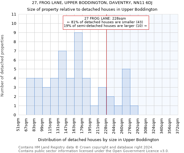27, FROG LANE, UPPER BODDINGTON, DAVENTRY, NN11 6DJ: Size of property relative to detached houses in Upper Boddington