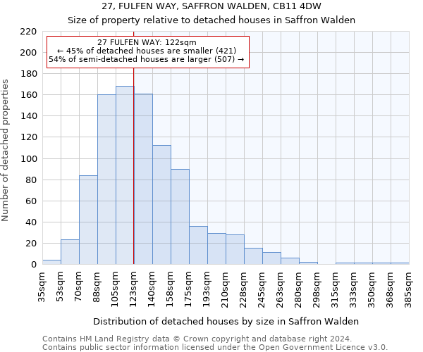 27, FULFEN WAY, SAFFRON WALDEN, CB11 4DW: Size of property relative to detached houses in Saffron Walden