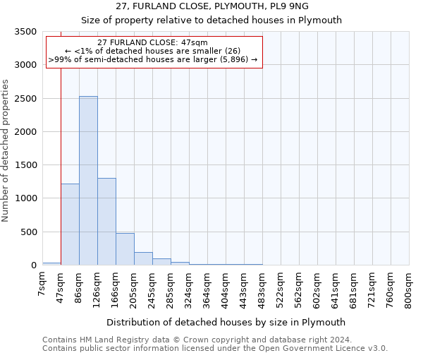 27, FURLAND CLOSE, PLYMOUTH, PL9 9NG: Size of property relative to detached houses in Plymouth