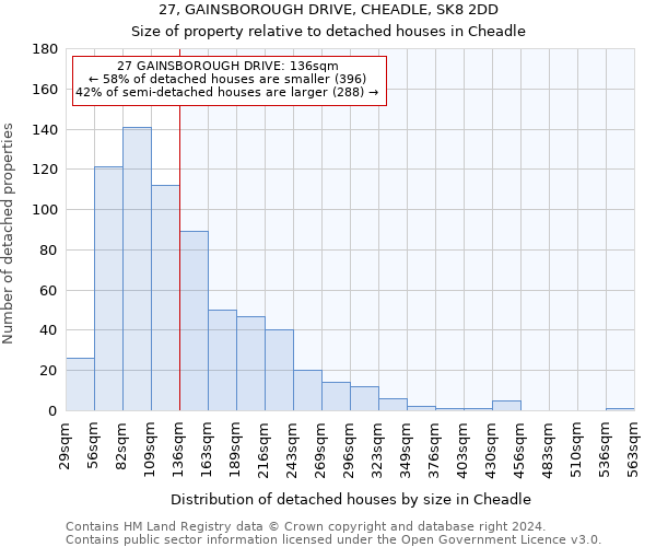 27, GAINSBOROUGH DRIVE, CHEADLE, SK8 2DD: Size of property relative to detached houses in Cheadle
