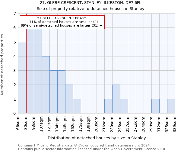 27, GLEBE CRESCENT, STANLEY, ILKESTON, DE7 6FL: Size of property relative to detached houses in Stanley
