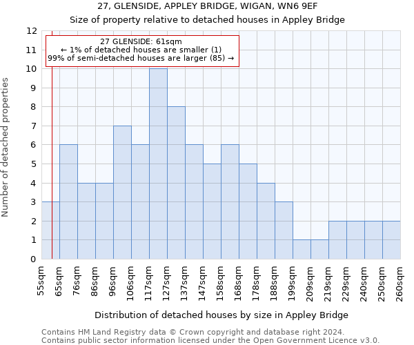 27, GLENSIDE, APPLEY BRIDGE, WIGAN, WN6 9EF: Size of property relative to detached houses in Appley Bridge