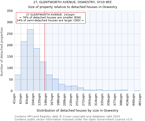 27, GLENTWORTH AVENUE, OSWESTRY, SY10 9PZ: Size of property relative to detached houses in Oswestry