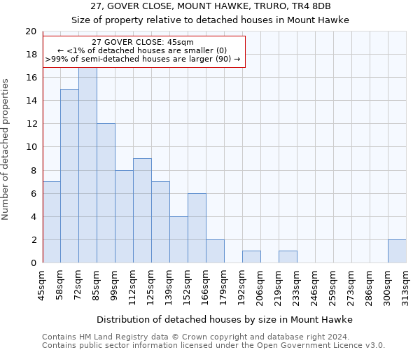 27, GOVER CLOSE, MOUNT HAWKE, TRURO, TR4 8DB: Size of property relative to detached houses in Mount Hawke