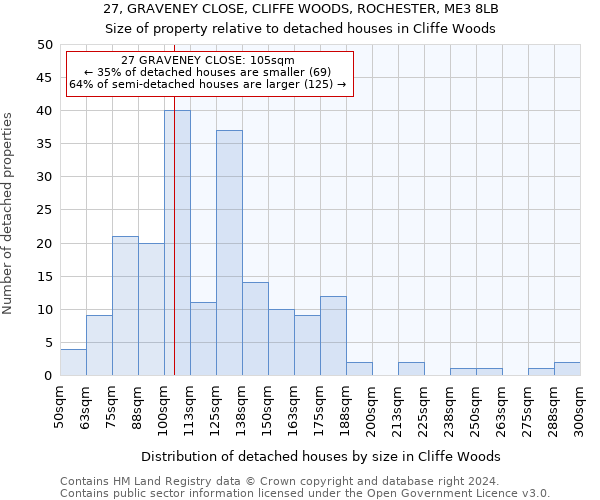 27, GRAVENEY CLOSE, CLIFFE WOODS, ROCHESTER, ME3 8LB: Size of property relative to detached houses in Cliffe Woods
