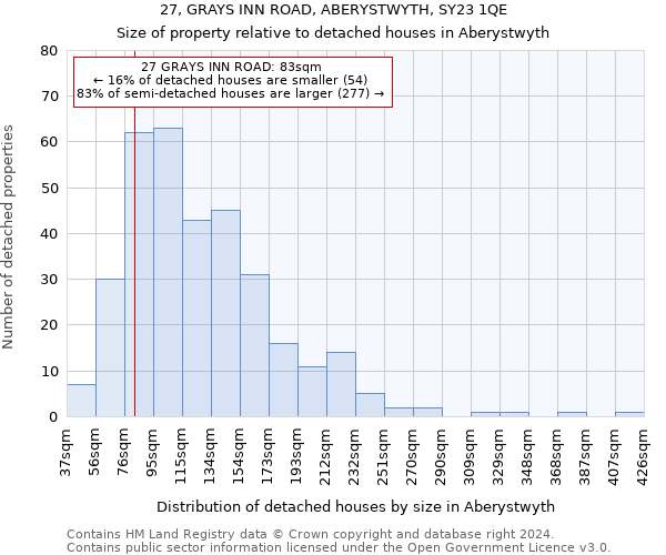 27, GRAYS INN ROAD, ABERYSTWYTH, SY23 1QE: Size of property relative to detached houses in Aberystwyth