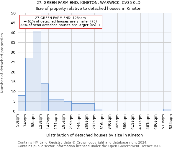 27, GREEN FARM END, KINETON, WARWICK, CV35 0LD: Size of property relative to detached houses in Kineton