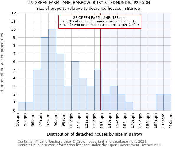 27, GREEN FARM LANE, BARROW, BURY ST EDMUNDS, IP29 5DN: Size of property relative to detached houses in Barrow