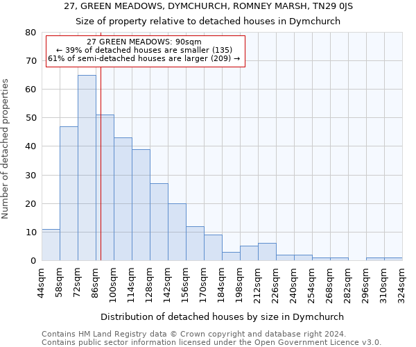 27, GREEN MEADOWS, DYMCHURCH, ROMNEY MARSH, TN29 0JS: Size of property relative to detached houses in Dymchurch