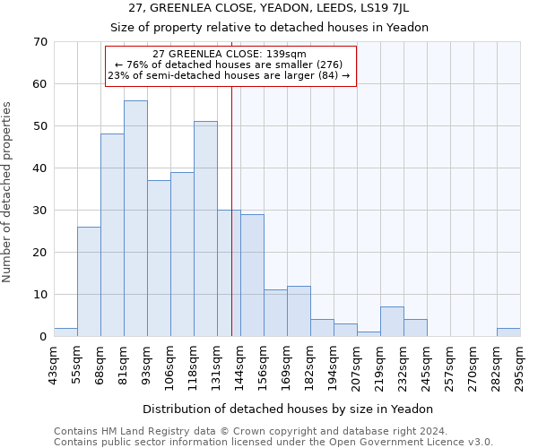 27, GREENLEA CLOSE, YEADON, LEEDS, LS19 7JL: Size of property relative to detached houses in Yeadon