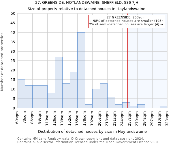 27, GREENSIDE, HOYLANDSWAINE, SHEFFIELD, S36 7JH: Size of property relative to detached houses in Hoylandswaine
