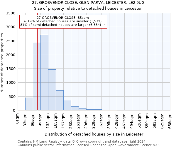 27, GROSVENOR CLOSE, GLEN PARVA, LEICESTER, LE2 9UG: Size of property relative to detached houses in Leicester