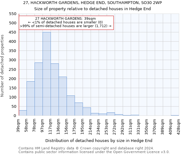 27, HACKWORTH GARDENS, HEDGE END, SOUTHAMPTON, SO30 2WP: Size of property relative to detached houses in Hedge End