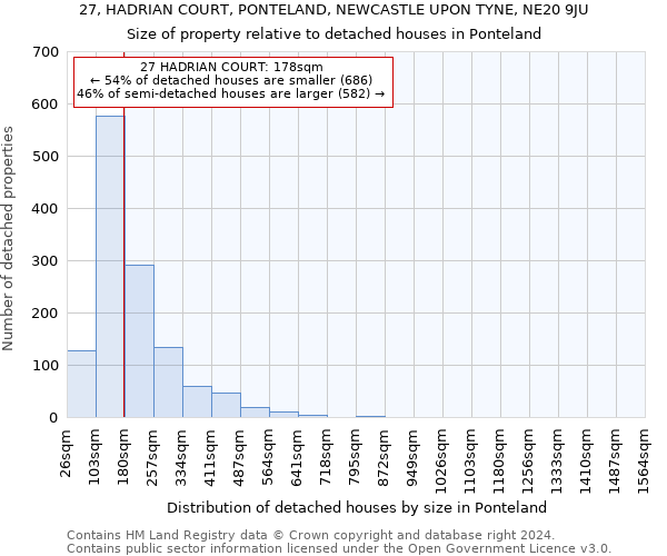 27, HADRIAN COURT, PONTELAND, NEWCASTLE UPON TYNE, NE20 9JU: Size of property relative to detached houses in Ponteland