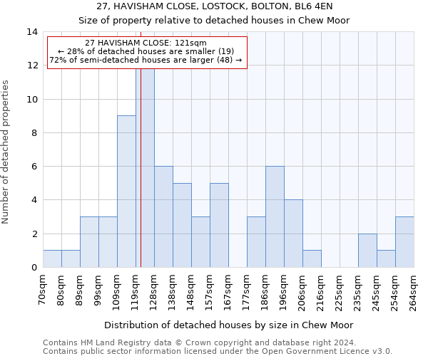27, HAVISHAM CLOSE, LOSTOCK, BOLTON, BL6 4EN: Size of property relative to detached houses in Chew Moor