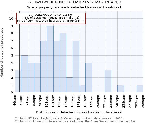 27, HAZELWOOD ROAD, CUDHAM, SEVENOAKS, TN14 7QU: Size of property relative to detached houses in Hazelwood