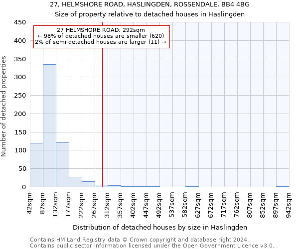 27, HELMSHORE ROAD, HASLINGDEN, ROSSENDALE, BB4 4BG: Size of property relative to detached houses in Haslingden