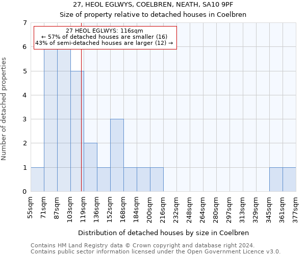 27, HEOL EGLWYS, COELBREN, NEATH, SA10 9PF: Size of property relative to detached houses in Coelbren