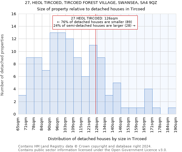 27, HEOL TIRCOED, TIRCOED FOREST VILLAGE, SWANSEA, SA4 9QZ: Size of property relative to detached houses in Tircoed
