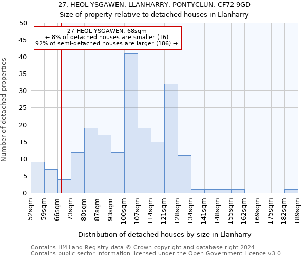 27, HEOL YSGAWEN, LLANHARRY, PONTYCLUN, CF72 9GD: Size of property relative to detached houses in Llanharry