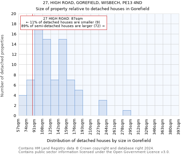 27, HIGH ROAD, GOREFIELD, WISBECH, PE13 4ND: Size of property relative to detached houses in Gorefield