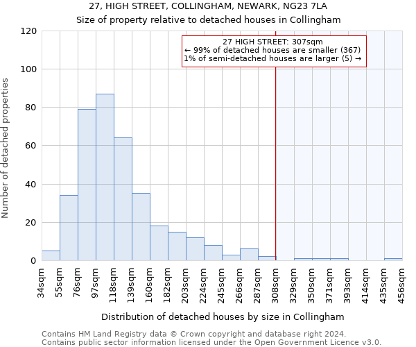27, HIGH STREET, COLLINGHAM, NEWARK, NG23 7LA: Size of property relative to detached houses in Collingham
