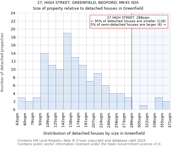 27, HIGH STREET, GREENFIELD, BEDFORD, MK45 5DA: Size of property relative to detached houses in Greenfield