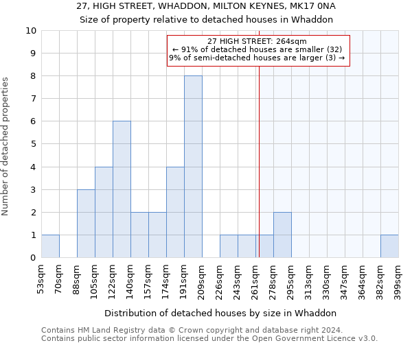 27, HIGH STREET, WHADDON, MILTON KEYNES, MK17 0NA: Size of property relative to detached houses in Whaddon
