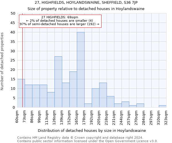 27, HIGHFIELDS, HOYLANDSWAINE, SHEFFIELD, S36 7JP: Size of property relative to detached houses in Hoylandswaine