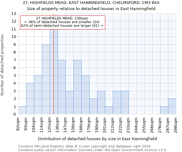 27, HIGHFIELDS MEAD, EAST HANNINGFIELD, CHELMSFORD, CM3 8XA: Size of property relative to detached houses in East Hanningfield