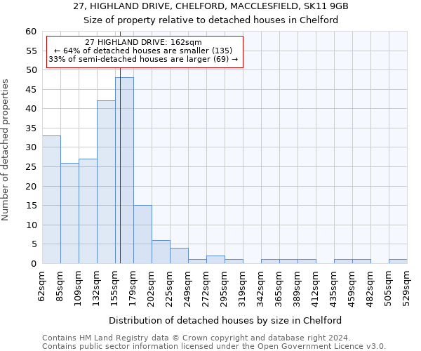 27, HIGHLAND DRIVE, CHELFORD, MACCLESFIELD, SK11 9GB: Size of property relative to detached houses in Chelford