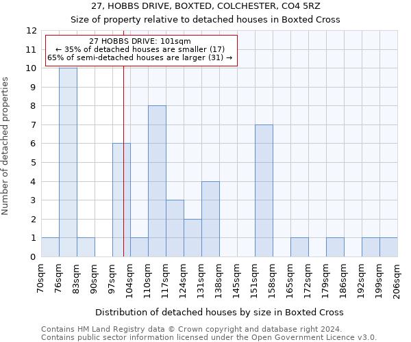 27, HOBBS DRIVE, BOXTED, COLCHESTER, CO4 5RZ: Size of property relative to detached houses in Boxted Cross