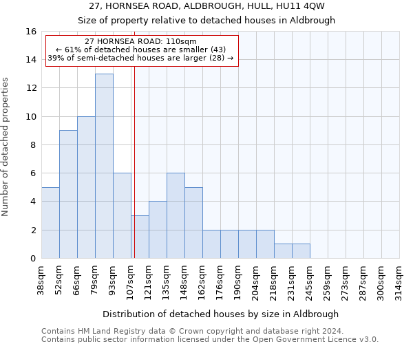 27, HORNSEA ROAD, ALDBROUGH, HULL, HU11 4QW: Size of property relative to detached houses in Aldbrough