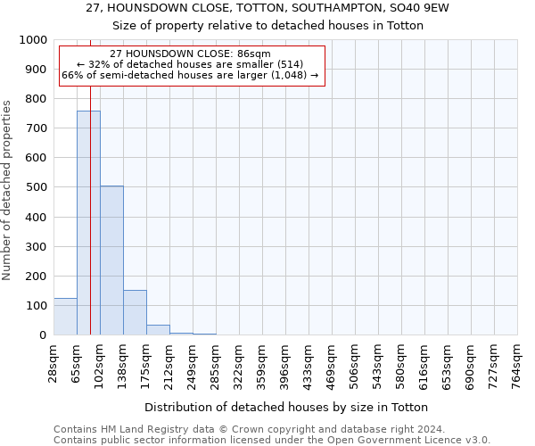 27, HOUNSDOWN CLOSE, TOTTON, SOUTHAMPTON, SO40 9EW: Size of property relative to detached houses in Totton