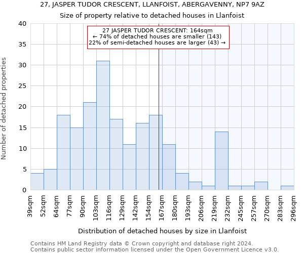 27, JASPER TUDOR CRESCENT, LLANFOIST, ABERGAVENNY, NP7 9AZ: Size of property relative to detached houses in Llanfoist