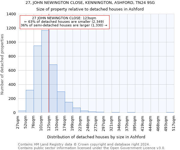 27, JOHN NEWINGTON CLOSE, KENNINGTON, ASHFORD, TN24 9SG: Size of property relative to detached houses in Ashford