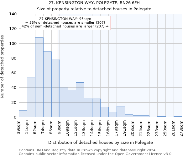 27, KENSINGTON WAY, POLEGATE, BN26 6FH: Size of property relative to detached houses in Polegate