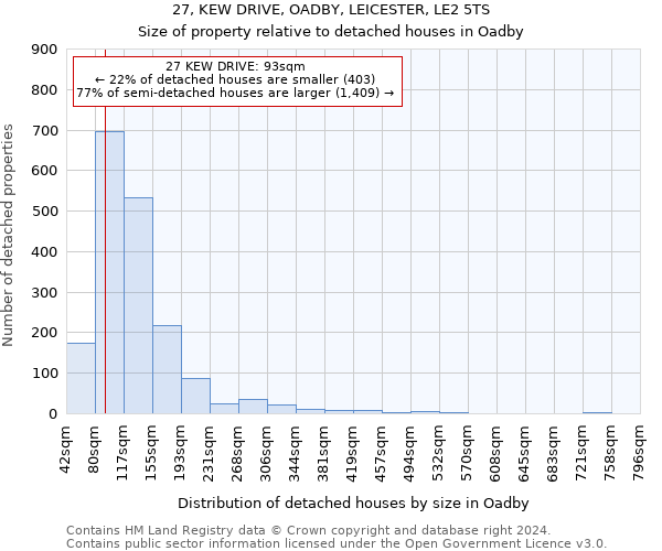 27, KEW DRIVE, OADBY, LEICESTER, LE2 5TS: Size of property relative to detached houses in Oadby