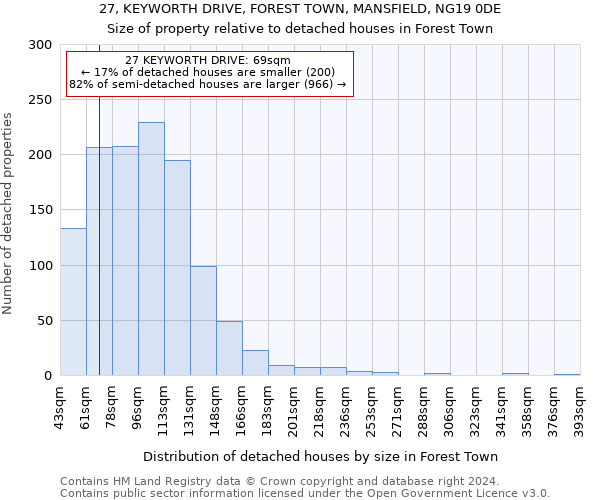 27, KEYWORTH DRIVE, FOREST TOWN, MANSFIELD, NG19 0DE: Size of property relative to detached houses in Forest Town