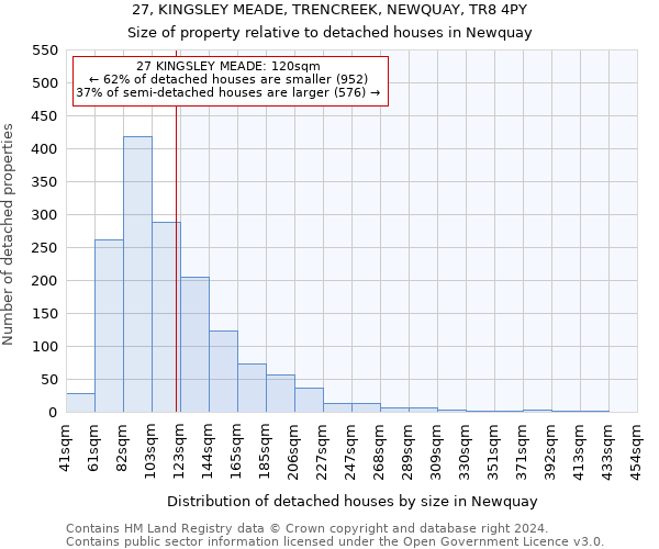 27, KINGSLEY MEADE, TRENCREEK, NEWQUAY, TR8 4PY: Size of property relative to detached houses in Newquay