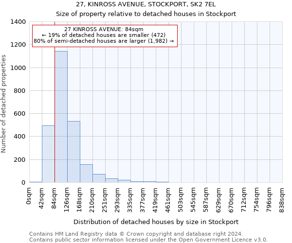 27, KINROSS AVENUE, STOCKPORT, SK2 7EL: Size of property relative to detached houses in Stockport