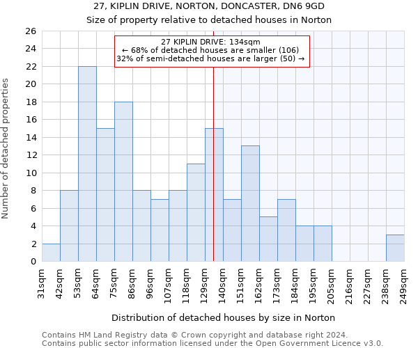 27, KIPLIN DRIVE, NORTON, DONCASTER, DN6 9GD: Size of property relative to detached houses in Norton