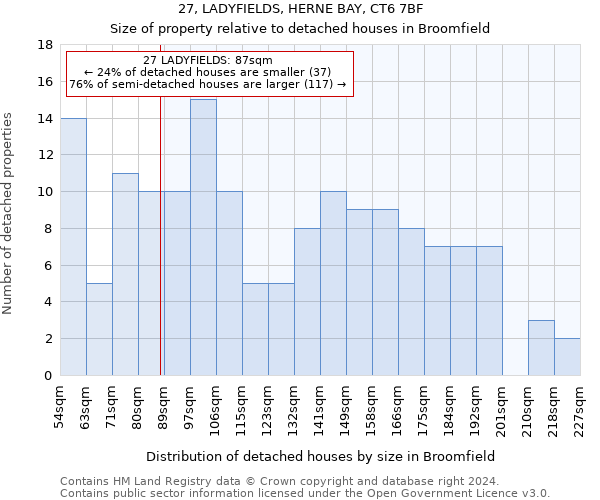 27, LADYFIELDS, HERNE BAY, CT6 7BF: Size of property relative to detached houses in Broomfield